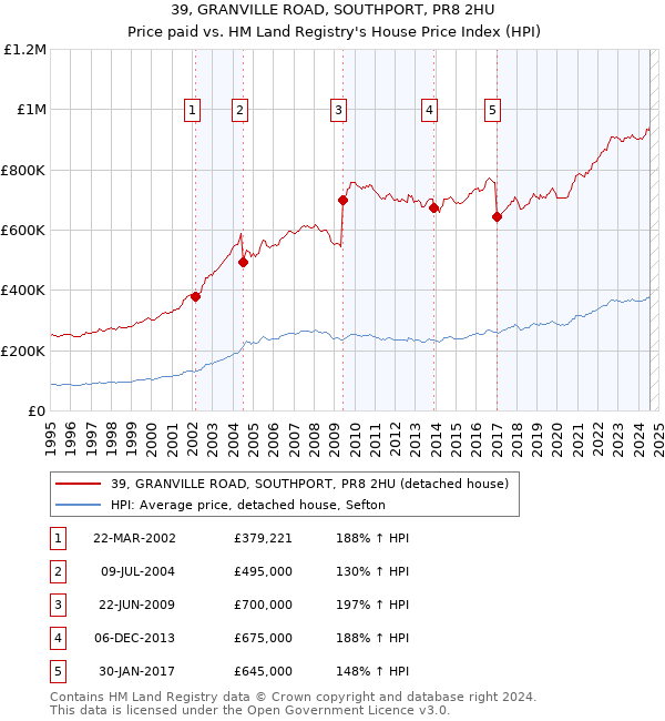 39, GRANVILLE ROAD, SOUTHPORT, PR8 2HU: Price paid vs HM Land Registry's House Price Index