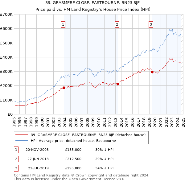 39, GRASMERE CLOSE, EASTBOURNE, BN23 8JE: Price paid vs HM Land Registry's House Price Index