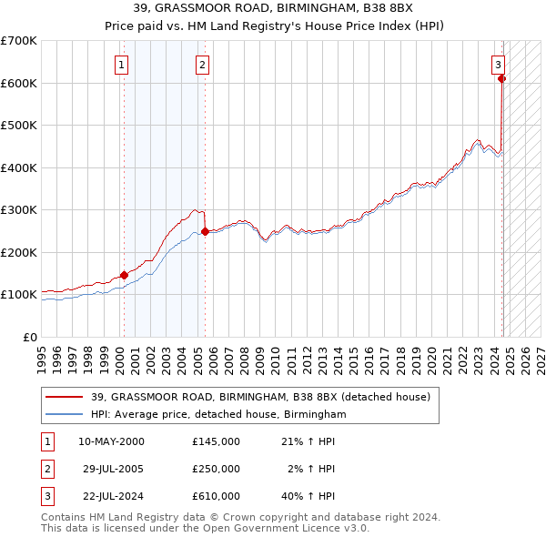 39, GRASSMOOR ROAD, BIRMINGHAM, B38 8BX: Price paid vs HM Land Registry's House Price Index