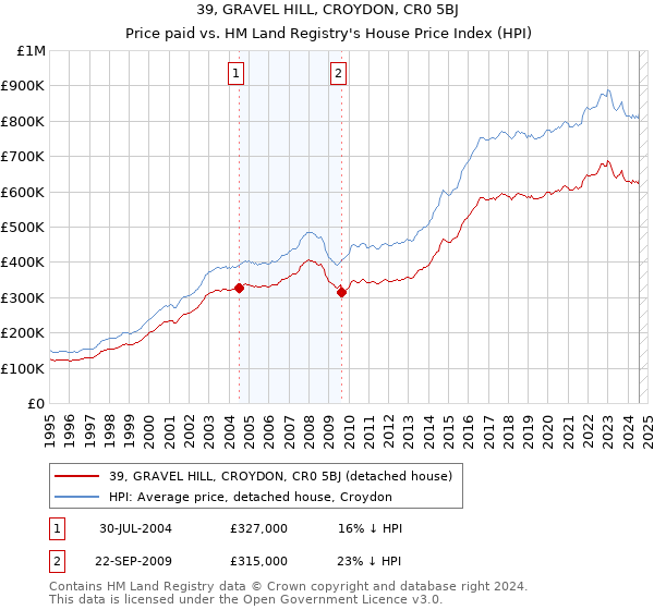 39, GRAVEL HILL, CROYDON, CR0 5BJ: Price paid vs HM Land Registry's House Price Index