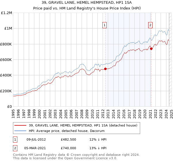 39, GRAVEL LANE, HEMEL HEMPSTEAD, HP1 1SA: Price paid vs HM Land Registry's House Price Index