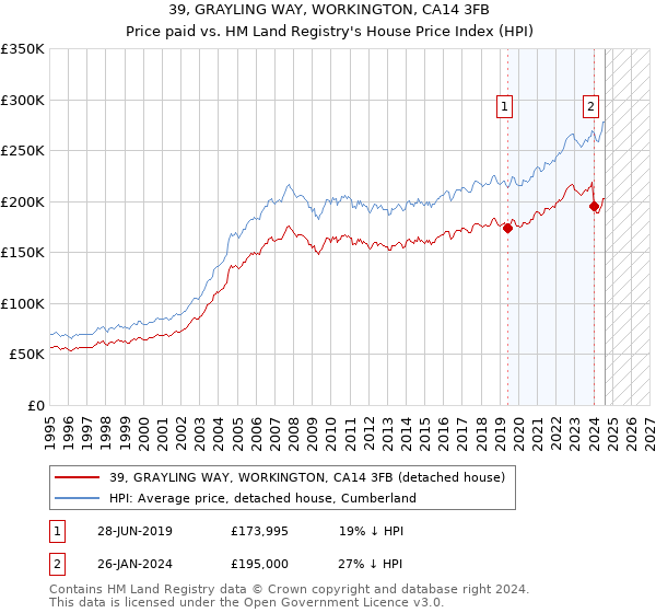 39, GRAYLING WAY, WORKINGTON, CA14 3FB: Price paid vs HM Land Registry's House Price Index