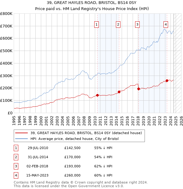 39, GREAT HAYLES ROAD, BRISTOL, BS14 0SY: Price paid vs HM Land Registry's House Price Index