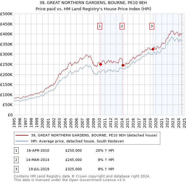 39, GREAT NORTHERN GARDENS, BOURNE, PE10 9EH: Price paid vs HM Land Registry's House Price Index