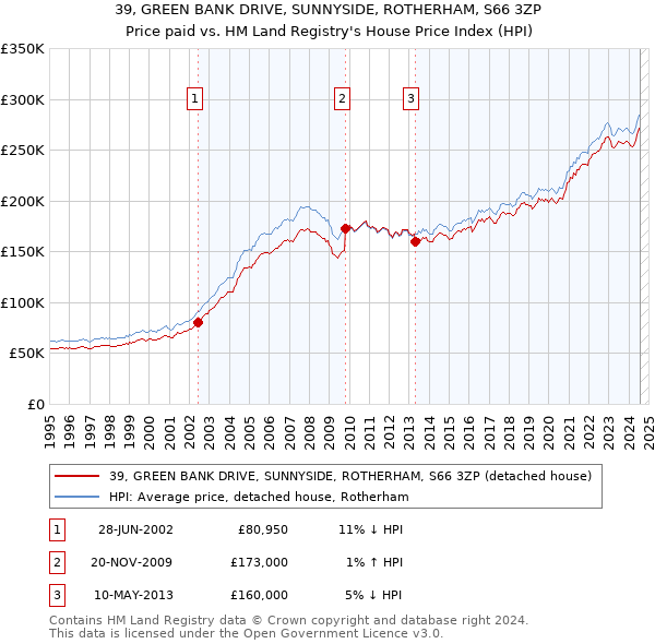 39, GREEN BANK DRIVE, SUNNYSIDE, ROTHERHAM, S66 3ZP: Price paid vs HM Land Registry's House Price Index