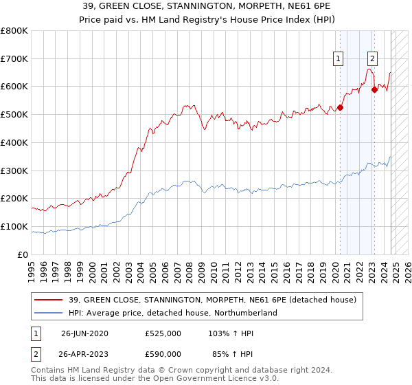 39, GREEN CLOSE, STANNINGTON, MORPETH, NE61 6PE: Price paid vs HM Land Registry's House Price Index