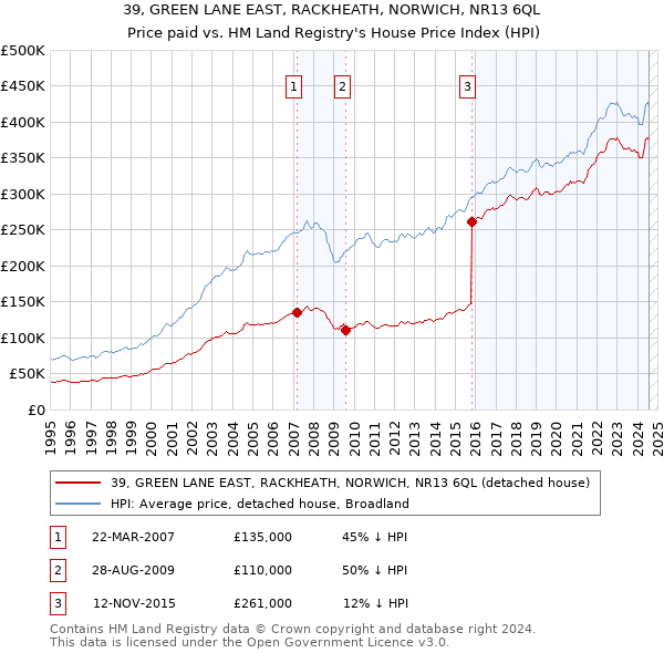 39, GREEN LANE EAST, RACKHEATH, NORWICH, NR13 6QL: Price paid vs HM Land Registry's House Price Index