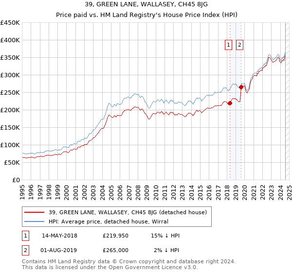 39, GREEN LANE, WALLASEY, CH45 8JG: Price paid vs HM Land Registry's House Price Index