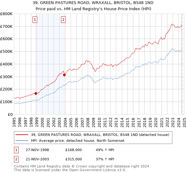 39, GREEN PASTURES ROAD, WRAXALL, BRISTOL, BS48 1ND: Price paid vs HM Land Registry's House Price Index