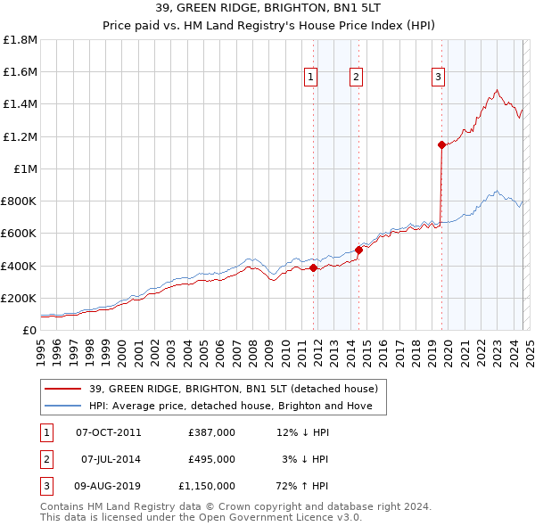 39, GREEN RIDGE, BRIGHTON, BN1 5LT: Price paid vs HM Land Registry's House Price Index