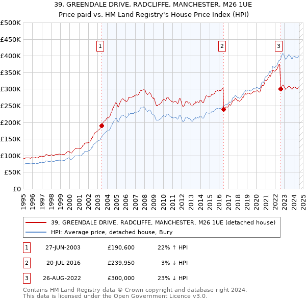 39, GREENDALE DRIVE, RADCLIFFE, MANCHESTER, M26 1UE: Price paid vs HM Land Registry's House Price Index