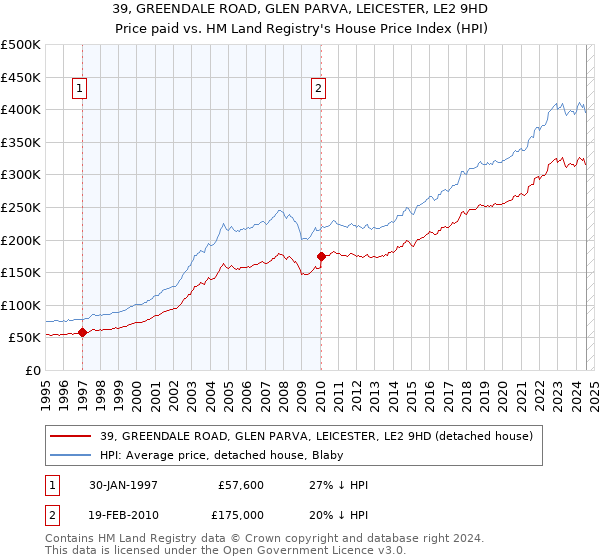 39, GREENDALE ROAD, GLEN PARVA, LEICESTER, LE2 9HD: Price paid vs HM Land Registry's House Price Index