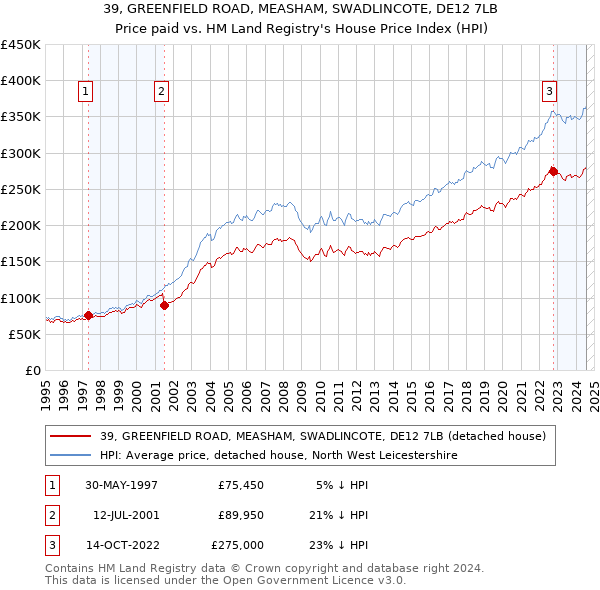 39, GREENFIELD ROAD, MEASHAM, SWADLINCOTE, DE12 7LB: Price paid vs HM Land Registry's House Price Index