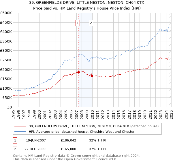 39, GREENFIELDS DRIVE, LITTLE NESTON, NESTON, CH64 0TX: Price paid vs HM Land Registry's House Price Index