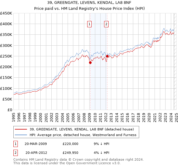 39, GREENGATE, LEVENS, KENDAL, LA8 8NF: Price paid vs HM Land Registry's House Price Index