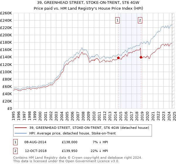 39, GREENHEAD STREET, STOKE-ON-TRENT, ST6 4GW: Price paid vs HM Land Registry's House Price Index