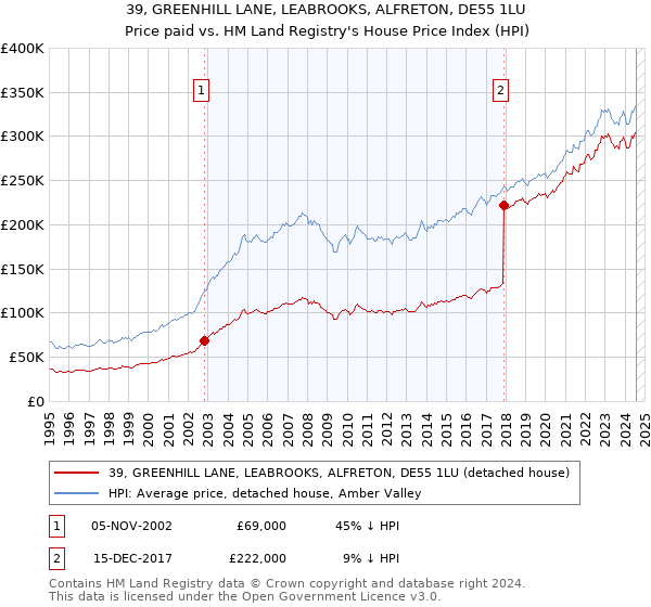 39, GREENHILL LANE, LEABROOKS, ALFRETON, DE55 1LU: Price paid vs HM Land Registry's House Price Index