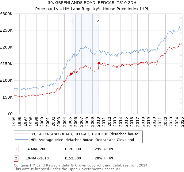 39, GREENLANDS ROAD, REDCAR, TS10 2DH: Price paid vs HM Land Registry's House Price Index