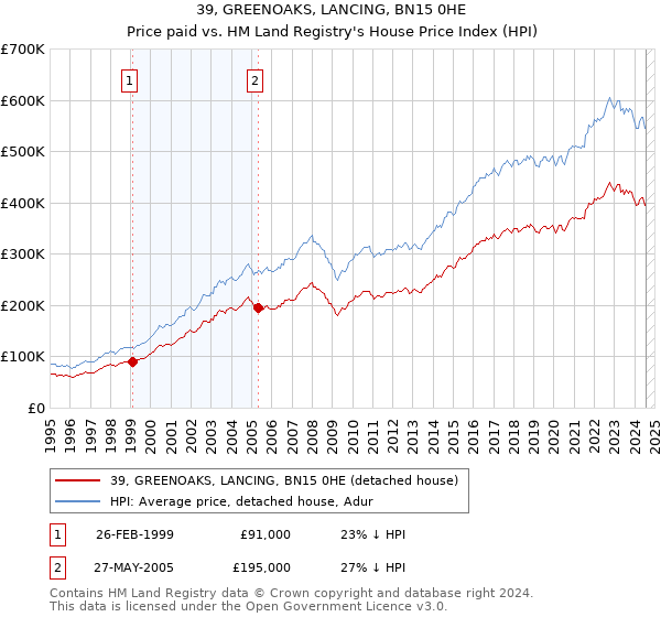 39, GREENOAKS, LANCING, BN15 0HE: Price paid vs HM Land Registry's House Price Index