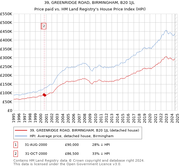 39, GREENRIDGE ROAD, BIRMINGHAM, B20 1JL: Price paid vs HM Land Registry's House Price Index