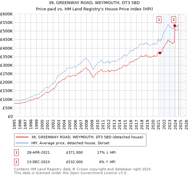 39, GREENWAY ROAD, WEYMOUTH, DT3 5BD: Price paid vs HM Land Registry's House Price Index