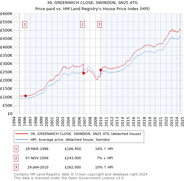 39, GREENWICH CLOSE, SWINDON, SN25 4TG: Price paid vs HM Land Registry's House Price Index