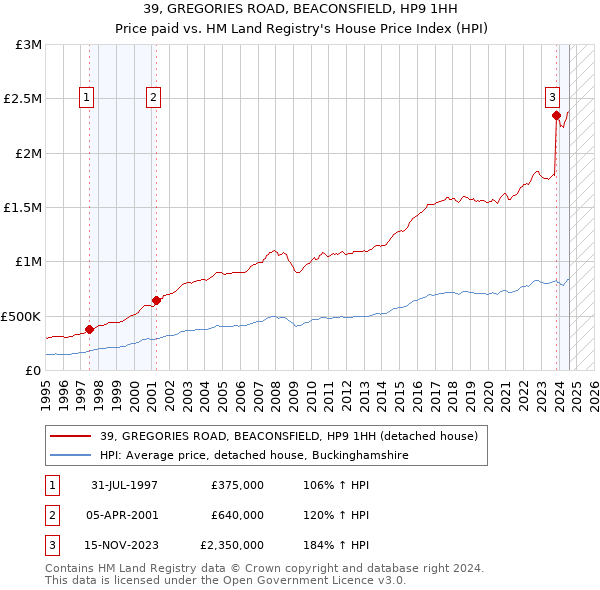 39, GREGORIES ROAD, BEACONSFIELD, HP9 1HH: Price paid vs HM Land Registry's House Price Index