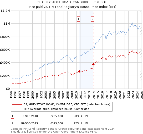 39, GREYSTOKE ROAD, CAMBRIDGE, CB1 8DT: Price paid vs HM Land Registry's House Price Index