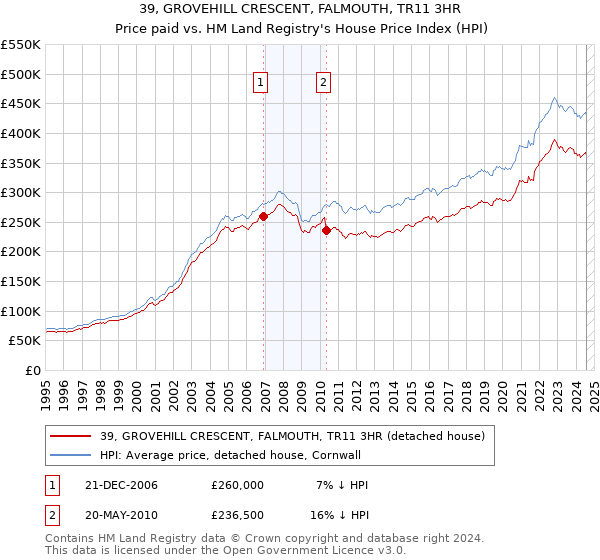 39, GROVEHILL CRESCENT, FALMOUTH, TR11 3HR: Price paid vs HM Land Registry's House Price Index