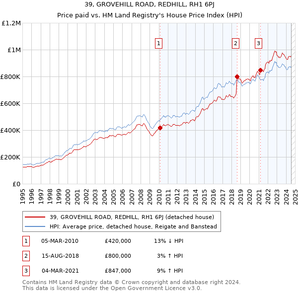 39, GROVEHILL ROAD, REDHILL, RH1 6PJ: Price paid vs HM Land Registry's House Price Index