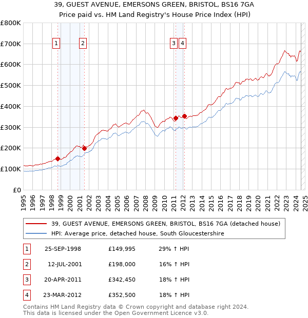 39, GUEST AVENUE, EMERSONS GREEN, BRISTOL, BS16 7GA: Price paid vs HM Land Registry's House Price Index