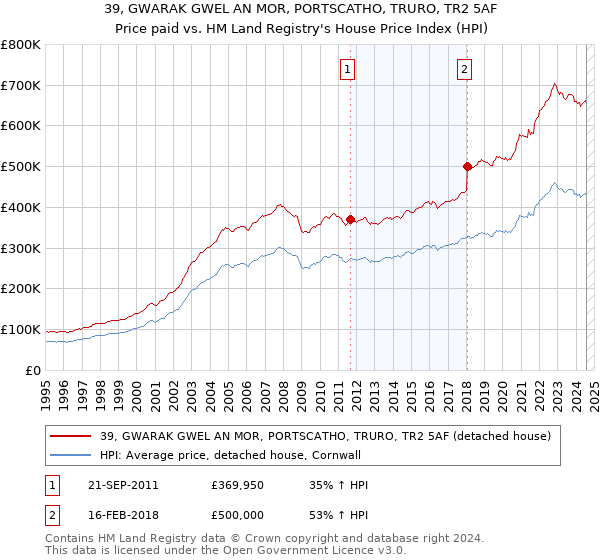 39, GWARAK GWEL AN MOR, PORTSCATHO, TRURO, TR2 5AF: Price paid vs HM Land Registry's House Price Index