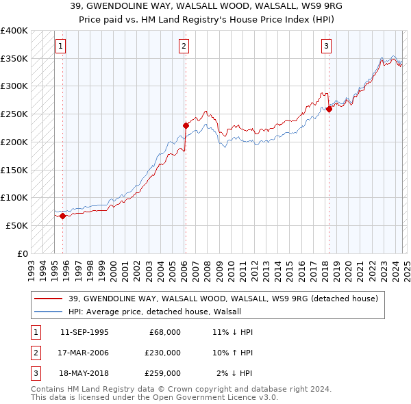 39, GWENDOLINE WAY, WALSALL WOOD, WALSALL, WS9 9RG: Price paid vs HM Land Registry's House Price Index