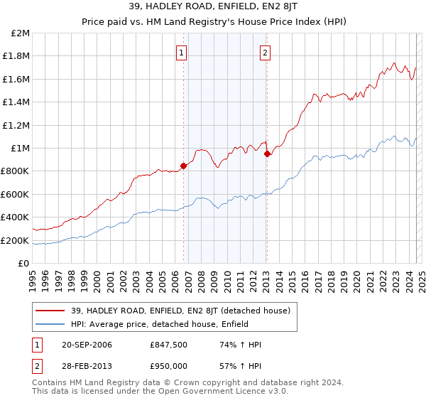 39, HADLEY ROAD, ENFIELD, EN2 8JT: Price paid vs HM Land Registry's House Price Index