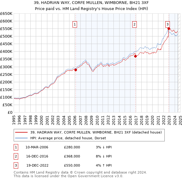 39, HADRIAN WAY, CORFE MULLEN, WIMBORNE, BH21 3XF: Price paid vs HM Land Registry's House Price Index