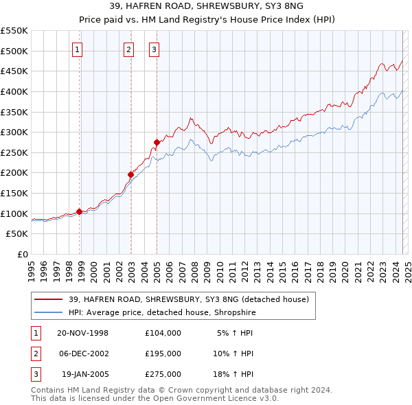 39, HAFREN ROAD, SHREWSBURY, SY3 8NG: Price paid vs HM Land Registry's House Price Index