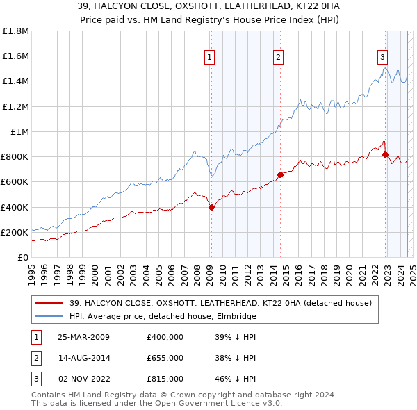 39, HALCYON CLOSE, OXSHOTT, LEATHERHEAD, KT22 0HA: Price paid vs HM Land Registry's House Price Index