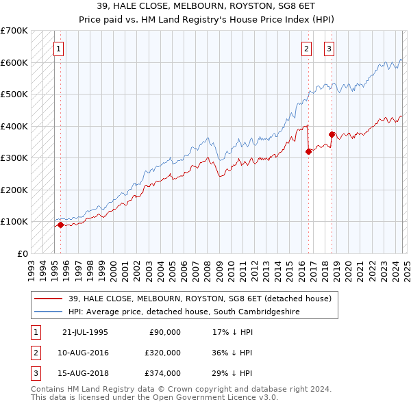 39, HALE CLOSE, MELBOURN, ROYSTON, SG8 6ET: Price paid vs HM Land Registry's House Price Index