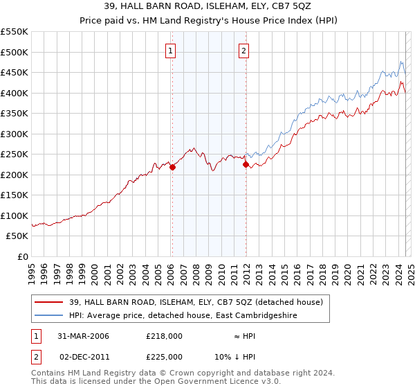 39, HALL BARN ROAD, ISLEHAM, ELY, CB7 5QZ: Price paid vs HM Land Registry's House Price Index