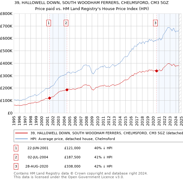 39, HALLOWELL DOWN, SOUTH WOODHAM FERRERS, CHELMSFORD, CM3 5GZ: Price paid vs HM Land Registry's House Price Index