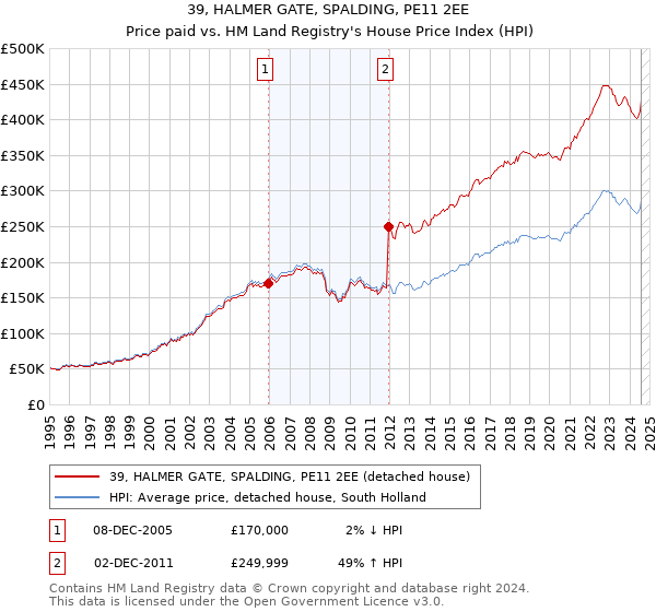 39, HALMER GATE, SPALDING, PE11 2EE: Price paid vs HM Land Registry's House Price Index