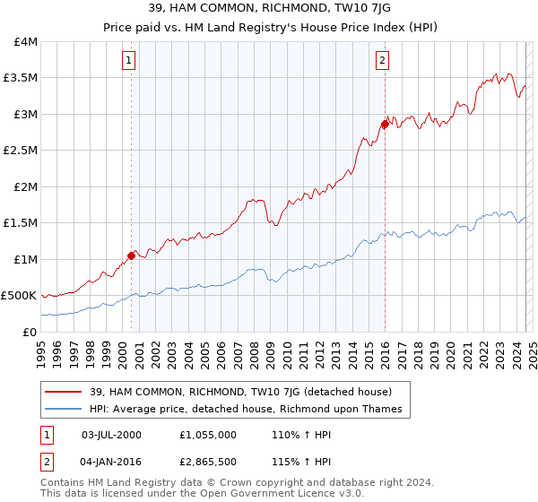 39, HAM COMMON, RICHMOND, TW10 7JG: Price paid vs HM Land Registry's House Price Index