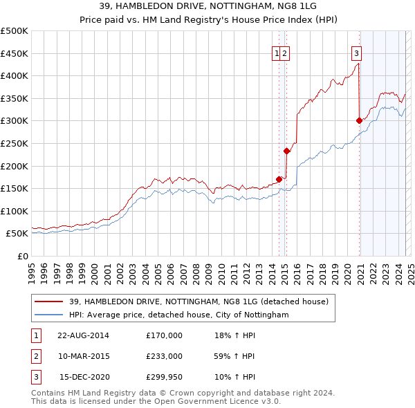 39, HAMBLEDON DRIVE, NOTTINGHAM, NG8 1LG: Price paid vs HM Land Registry's House Price Index