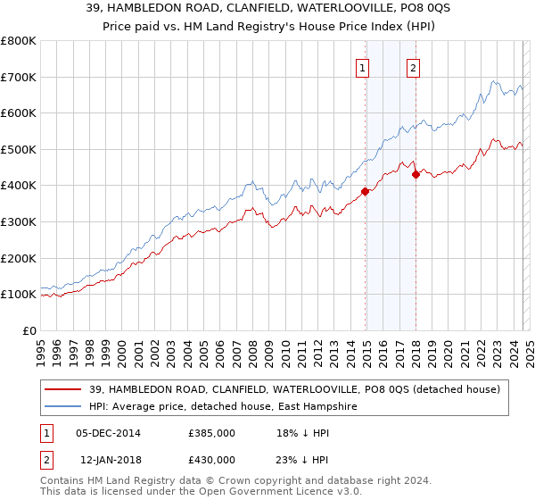 39, HAMBLEDON ROAD, CLANFIELD, WATERLOOVILLE, PO8 0QS: Price paid vs HM Land Registry's House Price Index