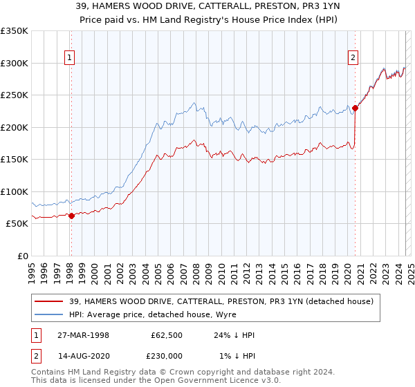 39, HAMERS WOOD DRIVE, CATTERALL, PRESTON, PR3 1YN: Price paid vs HM Land Registry's House Price Index