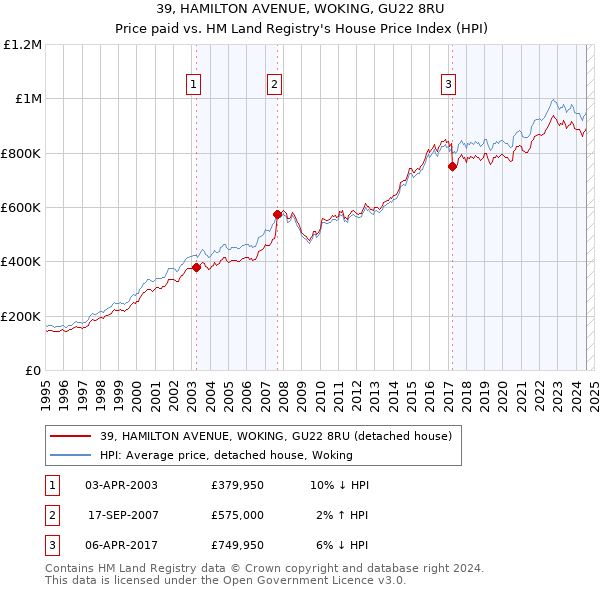 39, HAMILTON AVENUE, WOKING, GU22 8RU: Price paid vs HM Land Registry's House Price Index