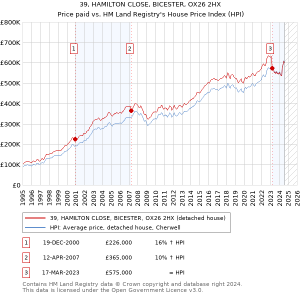 39, HAMILTON CLOSE, BICESTER, OX26 2HX: Price paid vs HM Land Registry's House Price Index