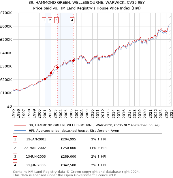 39, HAMMOND GREEN, WELLESBOURNE, WARWICK, CV35 9EY: Price paid vs HM Land Registry's House Price Index