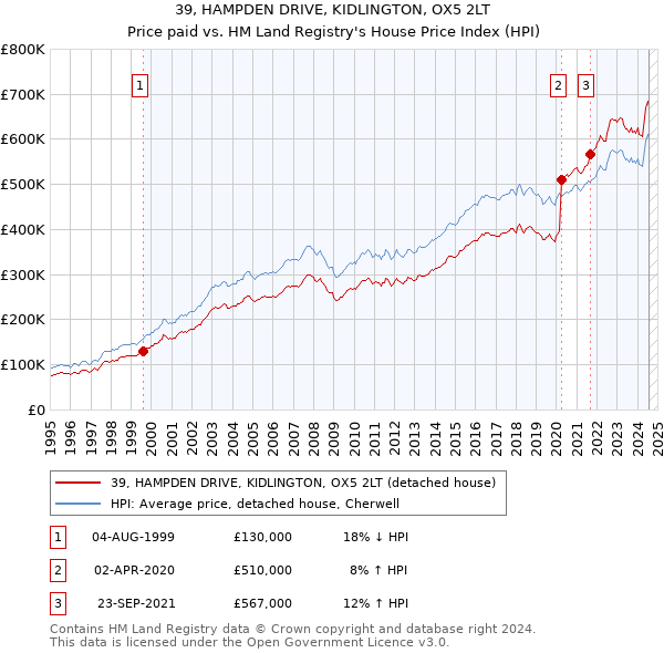 39, HAMPDEN DRIVE, KIDLINGTON, OX5 2LT: Price paid vs HM Land Registry's House Price Index