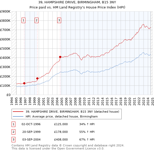 39, HAMPSHIRE DRIVE, BIRMINGHAM, B15 3NY: Price paid vs HM Land Registry's House Price Index